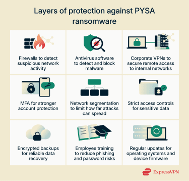 An infographic showing the main ways to protect against PYSA ransomware attacks