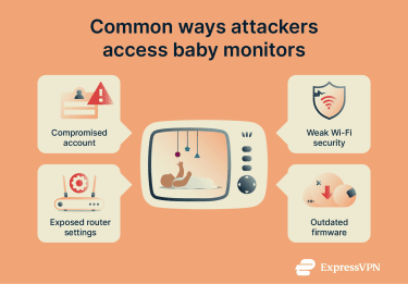Diagram showing a baby monitor icon in the center with four surrounding entry points: compromised account, exposed router settings (UPnP, port forwarding, remote management), weak Wi-Fi security, and outdated firmware.