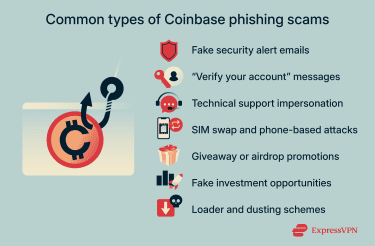 Overview of common Coinbase phishing scams with brief explanations, including fake security alerts, verification requests, support impersonation, phone-based attacks, giveaway promotions, investment offers, and loader or dusting schemes.
