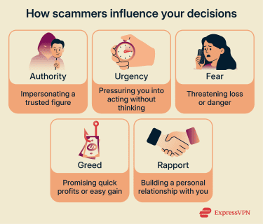How scammers influence your decisions.