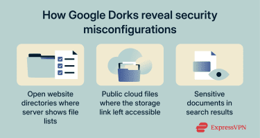 How security misconfigurations lead to public exposure
