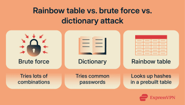 Comparing brute force (tries many combinations), dictionary (tries common passwords), and rainbow tables (looks up stolen password hashes in a prebuilt table).