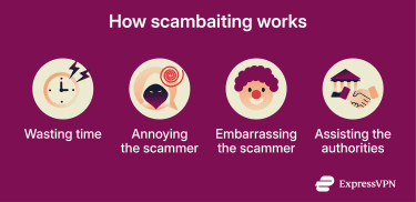 Infographic on how scambaiting works, with 4 common goals illustrated with icons and the ExpressVPN logo.