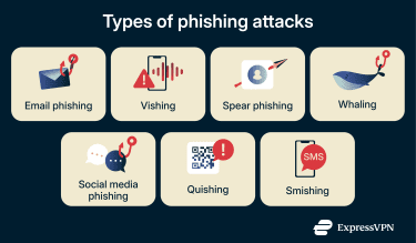 Common types of phishing attacks.