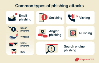 An overview of some common types of phishing attacks.