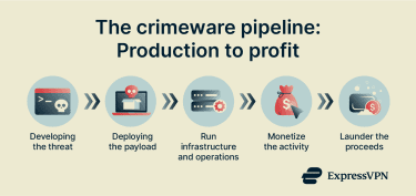 How crimeware might work, from developing a threat and laundering the proceeds.