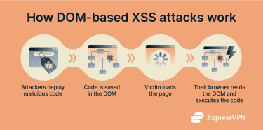 A diagram showing how stored DOM-based XSS attacks work.