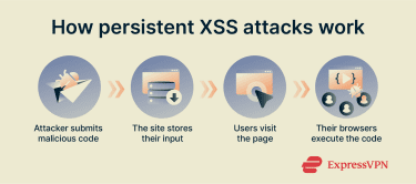A diagram showing how persistent XSS attacks works step-by-step.