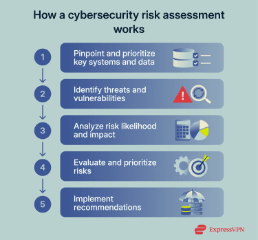 Flow diagram showing the steps of a cybersecurity risk assessment.