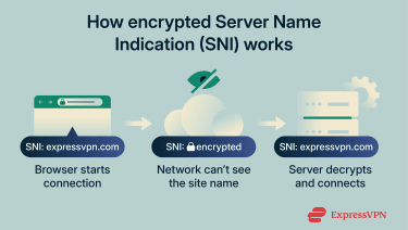 Two-panel graphic showing SNI visible first, then encrypted browsing.