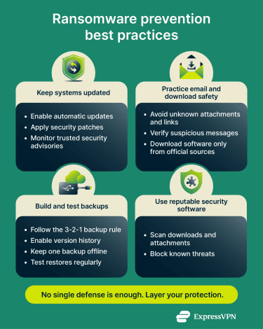 An infographic listing ransomware prevention best practices