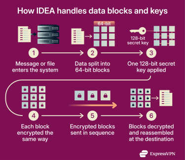 How IDEA handles data blocks and keys.