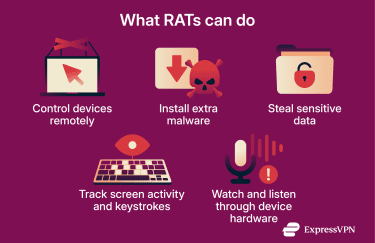 A grid layout showing five capabilities of a remote access trojan.