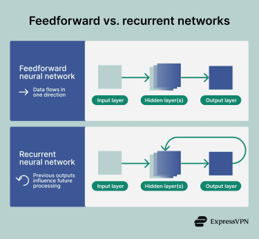 Infographic showing a comparison between feedforward and recurrent neural networks.