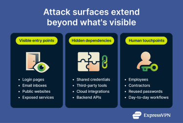 How systems, services, and people connect to form a broad digital attack surface.