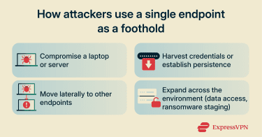 How attackers move from one compromised endpoint to other systems.