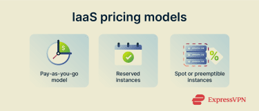 Graphic showing IaaS billing by time and storage, with key cost factors labeled.