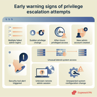 Signs of a privilege escalation attempt, including failed admin logins, sudden role changes, new privileged accounts, lateral server access, remote admin sessions, and security alerts