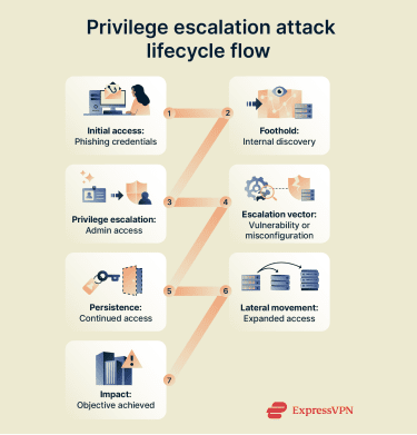 Attack chain showing phishing entry, vulnerability exploitation, admin privilege gain, hidden persistence, lateral movement across systems, and final data theft or disruption