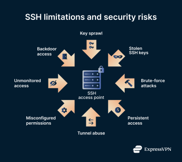 SSH server hub with connected spokes showing risks including stolen keys, brute-force attacks, persistent access, misconfigured permissions, tunnel abuse, and key sprawl.