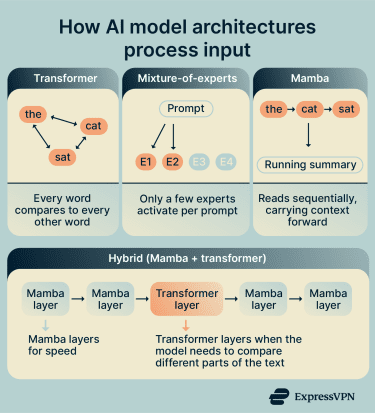 Flow diagram showing how a prompt is processed and protected in ExpressAI