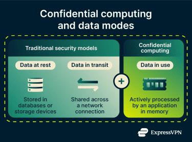 Where data gets encrypted with confidential computing