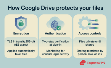 Three security layers in Google Drive covering encryption, authentication, and access controls