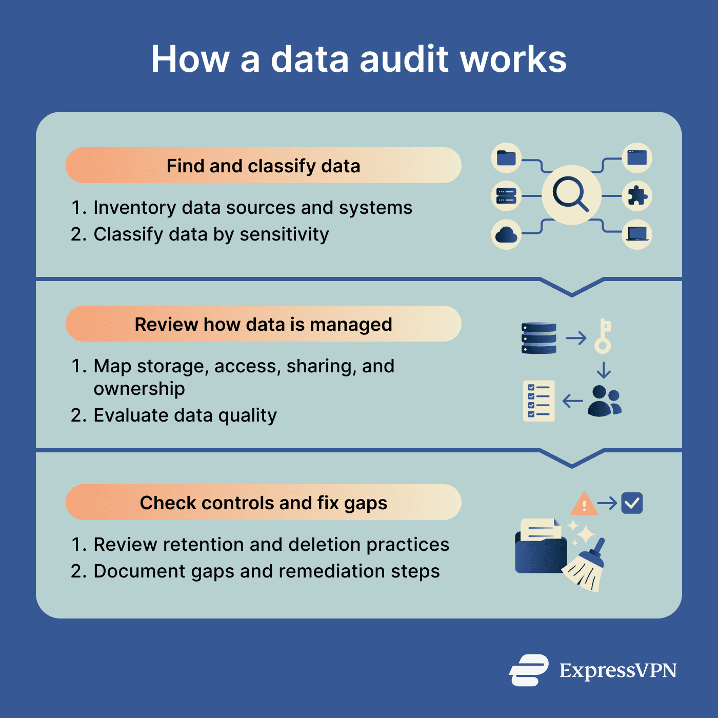 An overview of the main steps involved in a data audit.